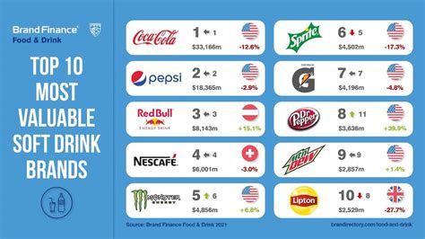 coca cola world rankings